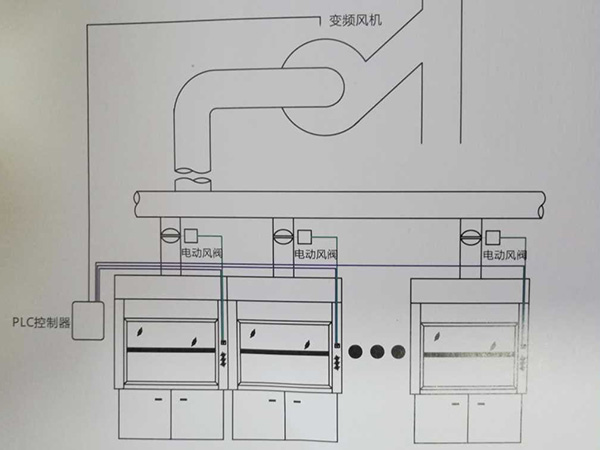 實驗室通風系統(tǒng) PLC變頻定風量控制系統(tǒng)
